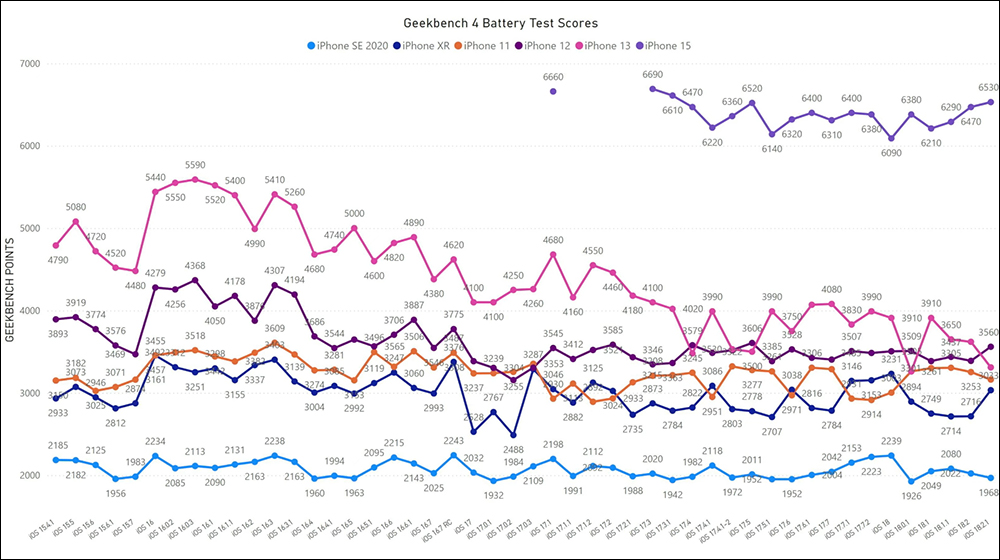 iOS 18.2.1 续航力实测结果出炉，这3款iPhone都进步了 - 安卓手赚网
