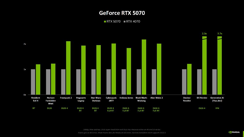 少了 DLSS 加持 RTX 50 系列效能究竟提升多少？ NVIDIA 终于公布了 - 安卓手赚网