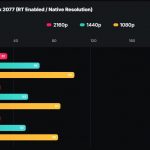AMD Radeon RX 9070 XT效能泄漏，跟RTX 4070 Ti Super相当