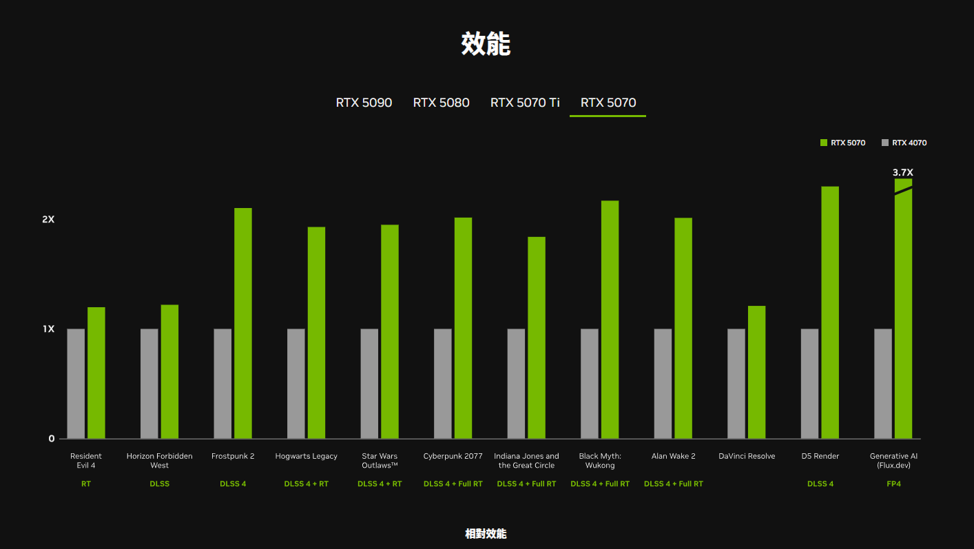 NVIDIA GeForce RTX 50 系列 GPU 值得入手吗？ 会为哪些用户带来影响呢？