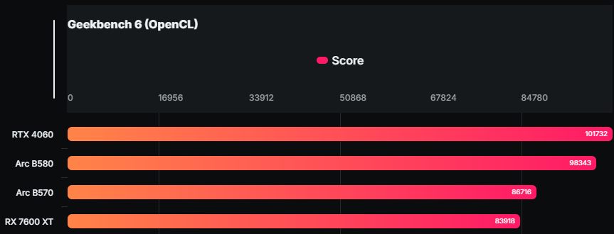 首笔Intel Arc B570显卡效能跑分现身，比B580慢约12%-计算机王阿达