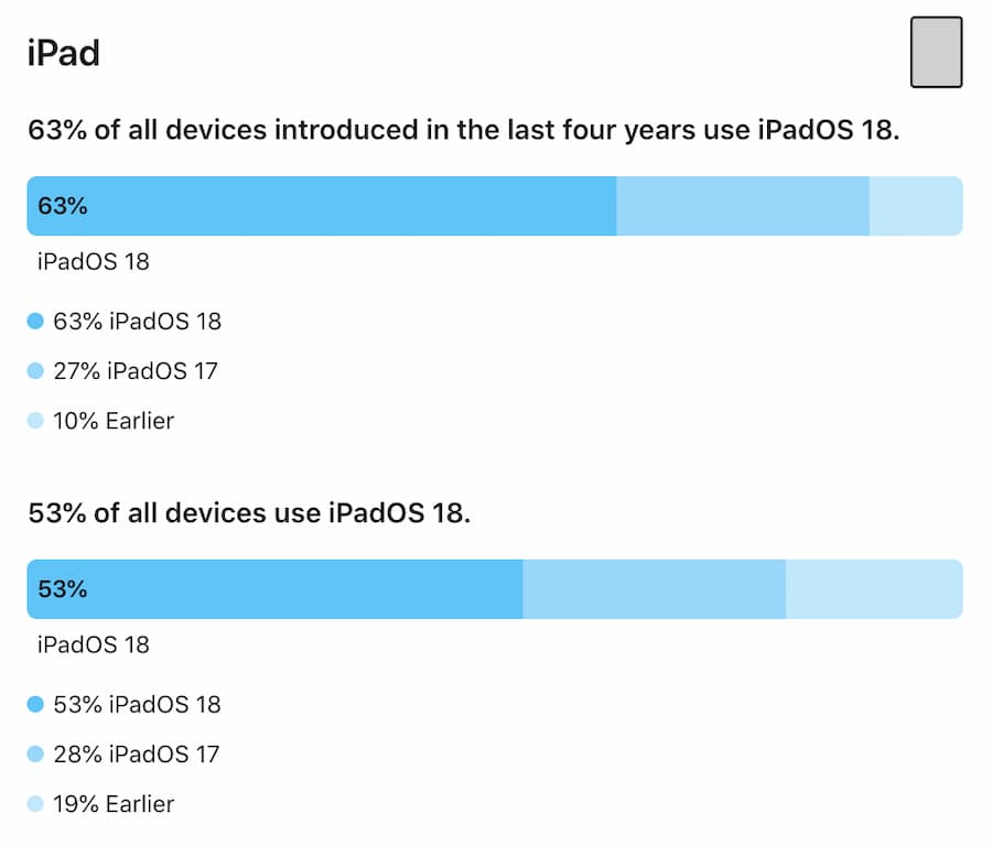 iOS 18 要更新吗？ iPhone升级率直逼7成幕后原因曝光 2