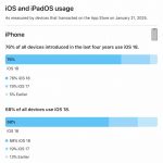 iOS 18 要更新吗？ iPhone升级率将近7成幕后关键原因曝光