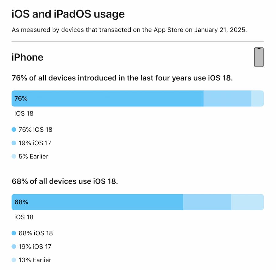 iOS 18 要更新吗？ iPhone升级率直逼7成幕后原因曝光 1