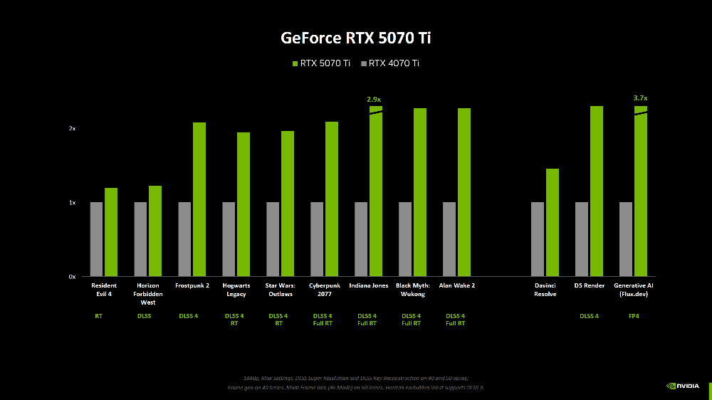 少了 DLSS 加持 RTX 50 系列效能究竟提升多少？ NVIDIA 终于公布了 - 安卓手赚网