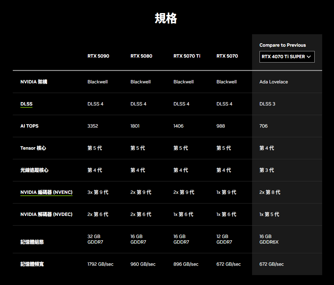NVIDIA GeForce RTX 50 系列 GPU 值得入手吗？ 会为哪些用户带来影响呢？