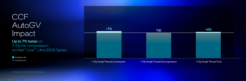 Core Ultra 200S 用户别忘了更新！ Intel 本月推出的BIOS可提升游戏效能最高达26%-计算机王阿达
