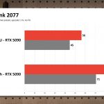 RTX 5090 使用eGPU 显卡外接盒时，游戏效能损失多吗？