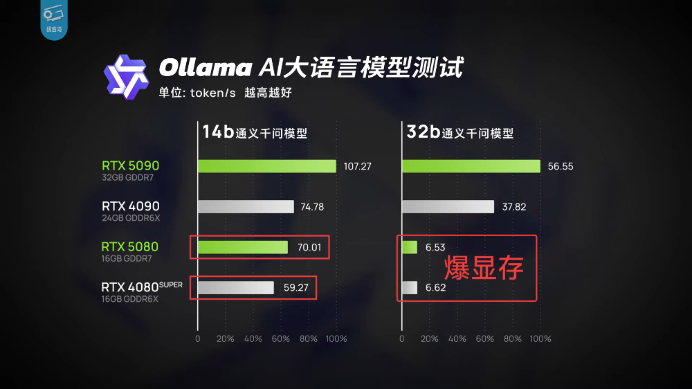RTX 5080实测显示只能说是DLSS 4体验版，效能提升不够看，还输RTX 4090 - 计算机王阿达