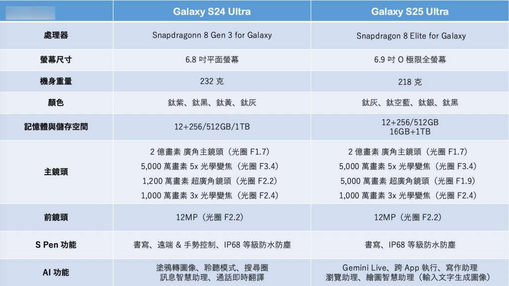 三星 Galaxy S25 Ultra 五大重点整理！ 和 S24 Ultra 差在哪？ 比较规格快速看