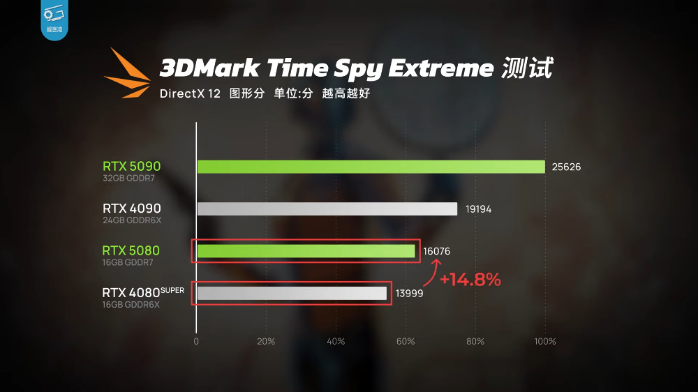 RTX 5080实测显示只能说是DLSS 4体验版，效能提升不够看，还输RTX 4090 - 计算机王阿达