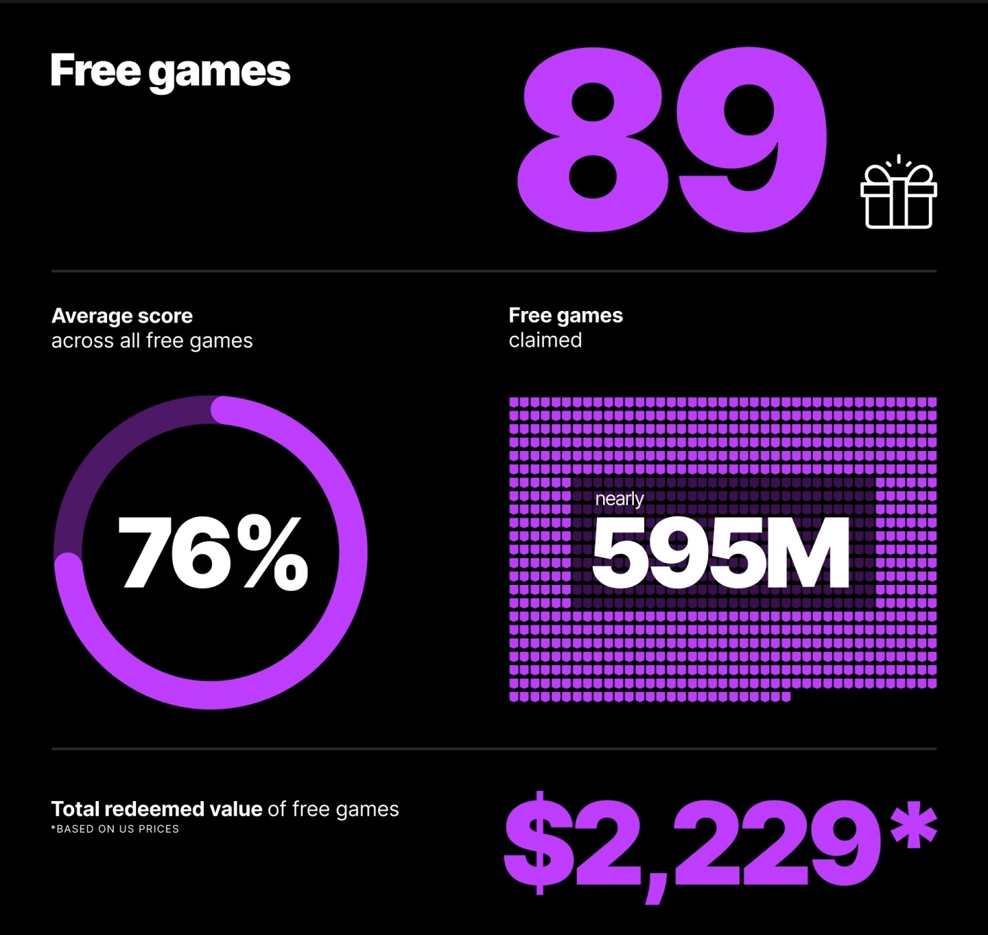 Epic Games Store发布2024年度回顾 玩家总共爽领游戏6亿次！