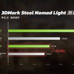 RTX 5080实测显示只能说是DLSS 4体验版，效能提升不够看，还输RTX 4090