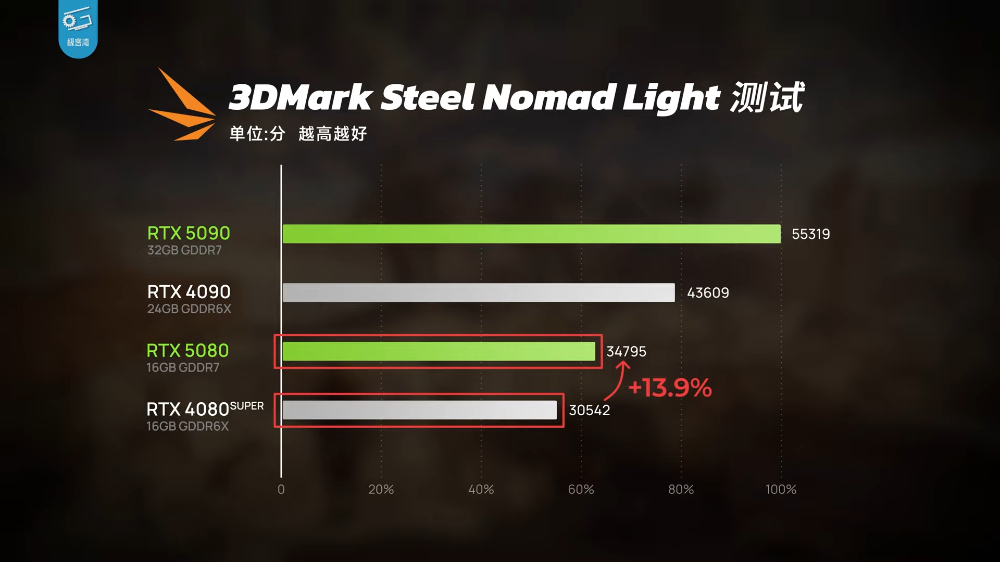 RTX 5080实测显示只能说是DLSS 4体验版，效能提升不够看，还输RTX 4090 - 计算机王阿达