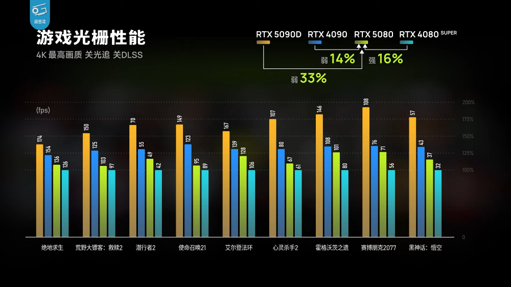 RTX 5080实测显示只能说是DLSS 4体验版，效能提升不够看，还输RTX 4090 - 计算机王阿达