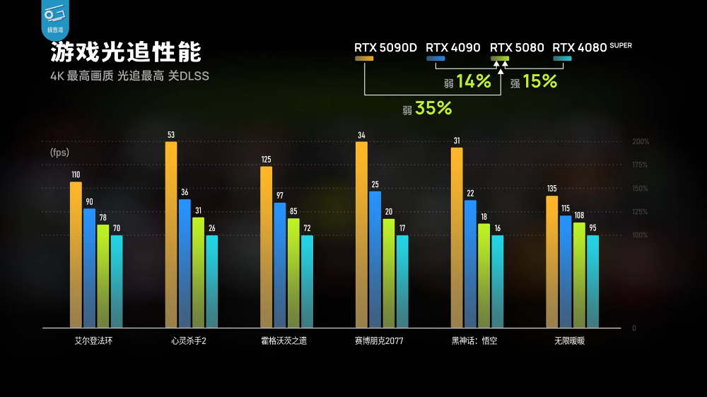 RTX 5080实测显示只能说是DLSS 4体验版，效能提升不够看，还输RTX 4090 - 计算机王阿达