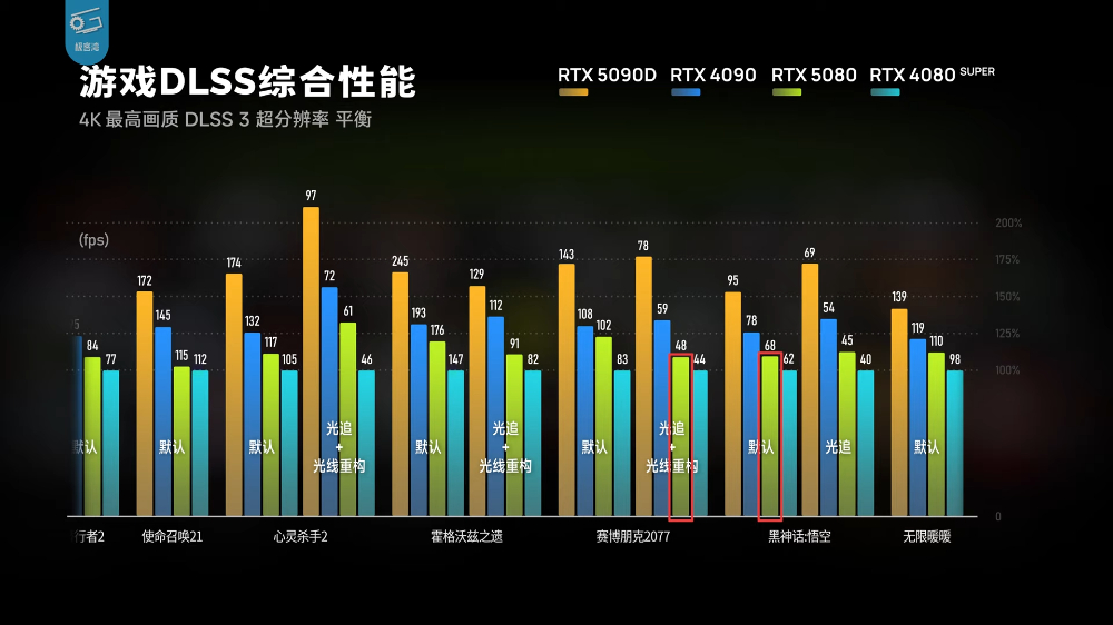 RTX 5080实测显示只能说是DLSS 4体验版，效能提升不够看，还输RTX 4090 - 计算机王阿达