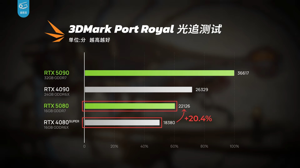 RTX 5080实测显示只能说是DLSS 4体验版，效能提升不够看，还输RTX 4090 - 计算机王阿达