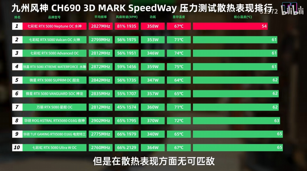 31 款市售 RTX 5080 显卡评测比较，这几款是你应该要避免的 - 安卓手赚网