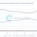 随着 Windows 10 即将停止支持，Windows 11 终于越来越受欢迎（但游戏玩家似乎相反）