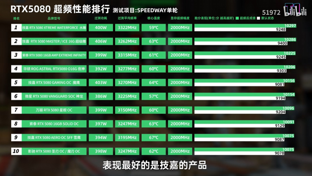 31 款市售 RTX 5080 显卡评测比较，这几款是你应该要避免的 - 安卓手赚网