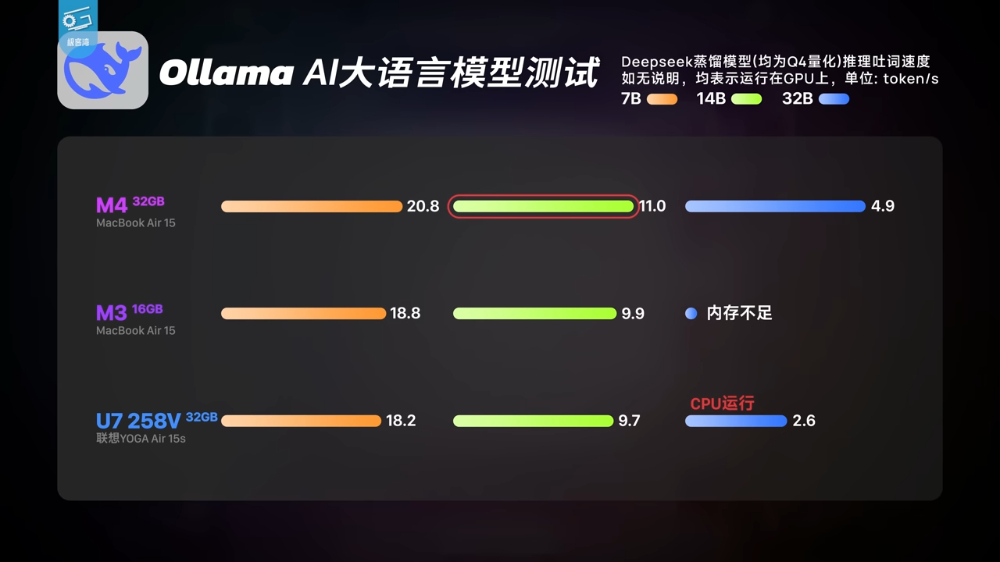 无风扇 M4 MacBook Air 可在本地部署 AI 语言模型吗？ 实测 32GB 版可跑 32B 参数模型 - 安卓手赚网