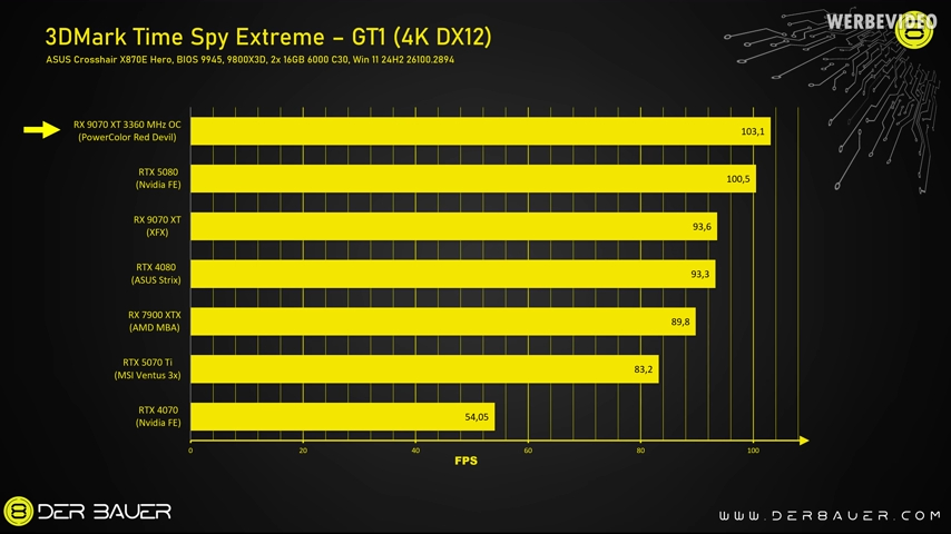 国外实测发现降压后的RX 9070 XT，效能表现竟超越RTX 5080 - 安卓手赚网