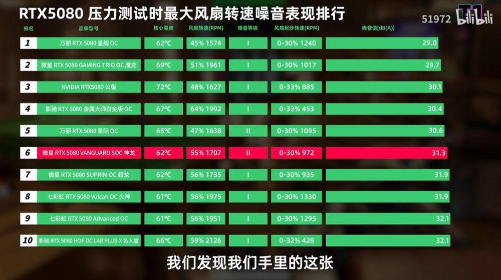 31 款市售 RTX 5080 显卡评测比较，这几款是你应该要避免的 - 安卓手赚网