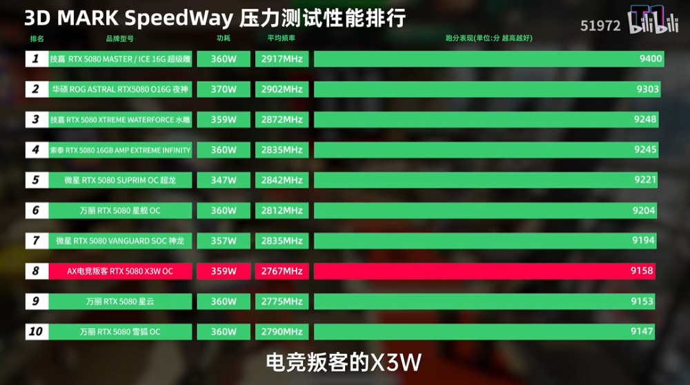 31 款市售 RTX 5080 显卡评测比较，这几款是你应该要避免的 - 安卓手赚网