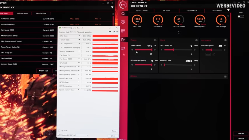 国外实测发现降压后的RX 9070 XT，效能表现竟超越RTX 5080 - 安卓手赚网