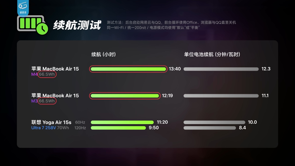 无风扇 M4 MacBook Air 可在本地部署 AI 语言模型吗？ 实测 32GB 版可跑 32B 参数模型 - 安卓手赚网