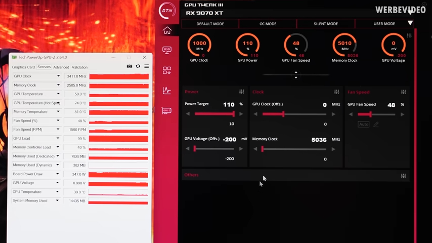 国外实测发现降压后的RX 9070 XT，效能表现竟超越RTX 5080 - 安卓手赚网