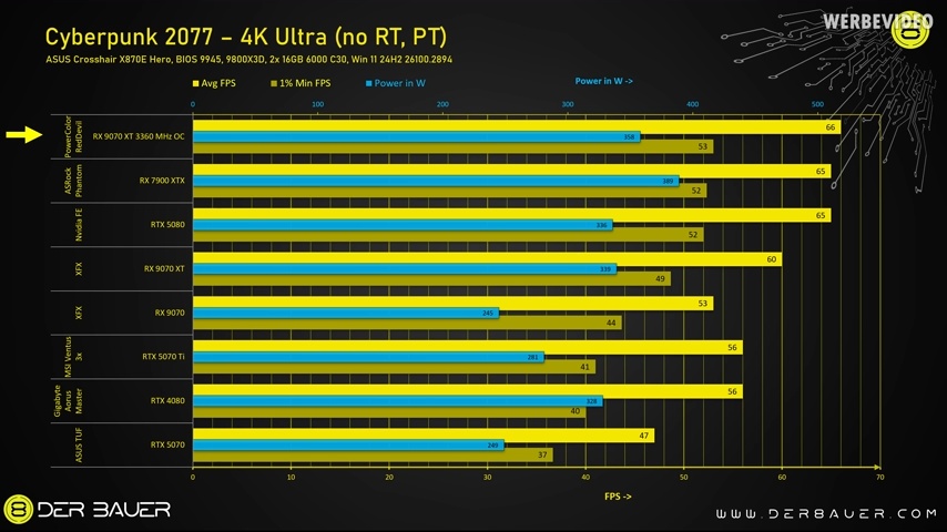 国外实测发现降压后的RX 9070 XT，效能表现竟超越RTX 5080 - 安卓手赚网