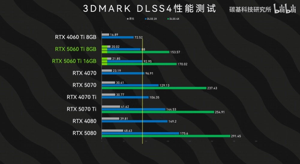 RTX 5060 Ti 8GB 和 16GB 版的性能差多少？ 差不多，但 8GB 版《怪物猎人：荒野》闪退，DLSS 4 也落后 16GB - 安卓手赚网