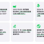 苹果庆祝达成环保目标，期限内到直营店回收旧品、AirPods等商品可享9折优惠