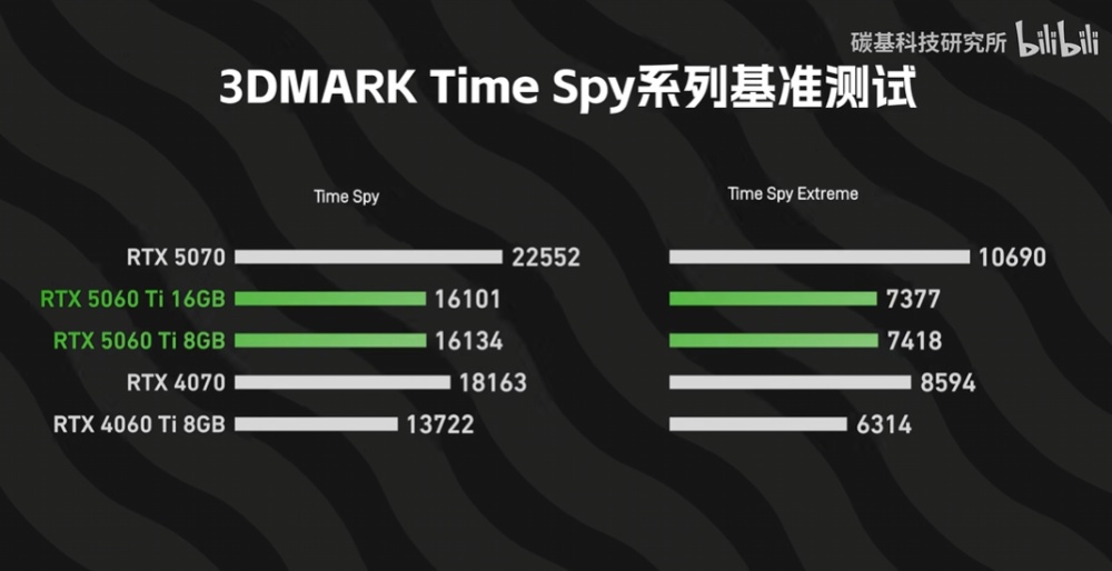 RTX 5060 Ti 8GB 和 16GB 版的性能差多少？ 差不多，但 8GB 版《怪物猎人：荒野》闪退，DLSS 4 也落后 16GB - 安卓手赚网