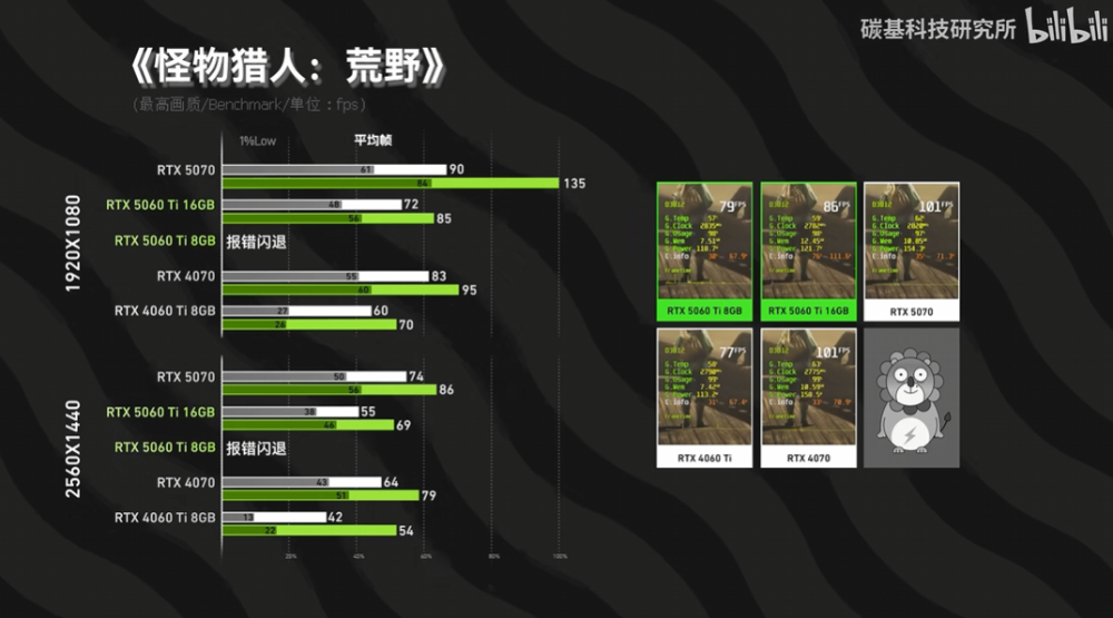 RTX 5060 Ti 8GB 和 16GB 版的性能差多少？ 差不多，但 8GB 版《怪物猎人：荒野》闪退，DLSS 4 也落后 16GB - 安卓手赚网