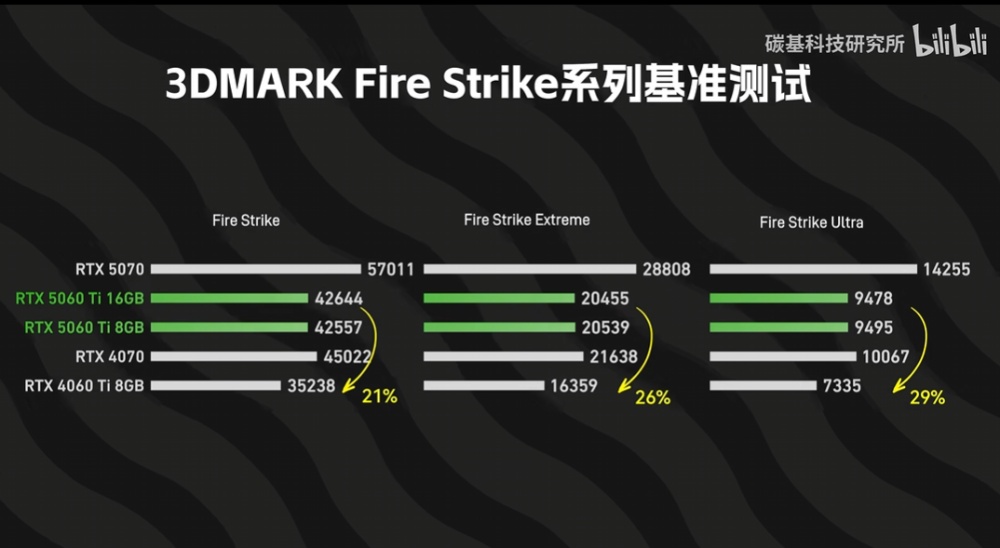 RTX 5060 Ti 8GB 和 16GB 版的性能差多少？ 差不多，但 8GB 版《怪物猎人：荒野》闪退，DLSS 4 也落后 16GB - 安卓手赚网