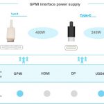 替代 HDMI 和 DisplayPort 的 GPMI 接头规格，最高支持 480W 供电、192Gbps 带宽