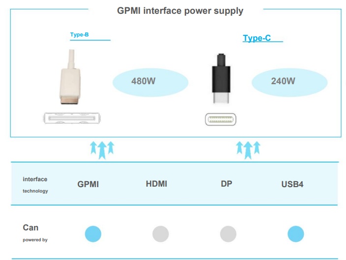 中国推出替代 HDMI 和 DisplayPort 的 GPMI 接头规格，最高支持 480W 供电、192Gbps 带宽 - 安卓手赚网