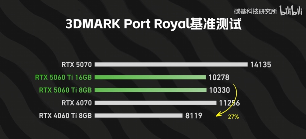 RTX 5060 Ti 8GB 和 16GB 版的性能差多少？ 差不多，但 8GB 版《怪物猎人：荒野》闪退，DLSS 4 也落后 16GB - 安卓手赚网