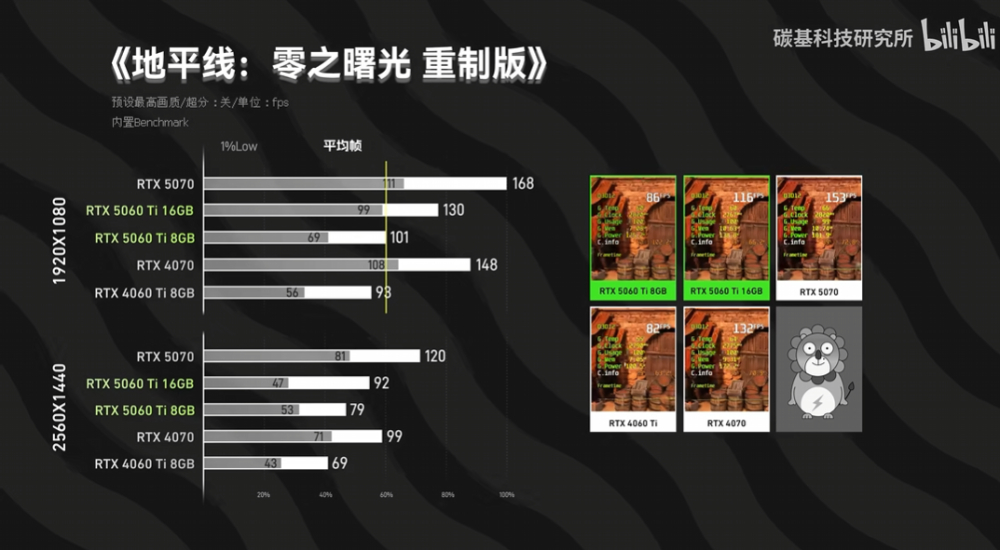 RTX 5060 Ti 8GB 和 16GB 版的性能差多少？ 差不多，但 8GB 版《怪物猎人：荒野》闪退，DLSS 4 也落后 16GB - 安卓手赚网