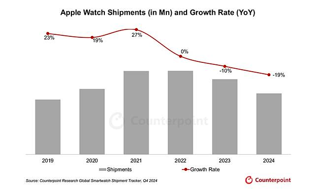 缺乏升级诱因 Apple Watch 全球出货量连续两年大跌