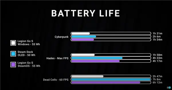 SteamOS 可能成为未来第三方手提游戏机系统！ 实测帧率提升30%、续航提升100%