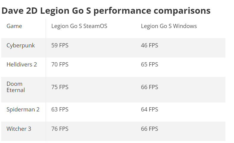 SteamOS 可能成为未来第三方手提游戏机系统！ 实测帧率提升30%、续航提升100%