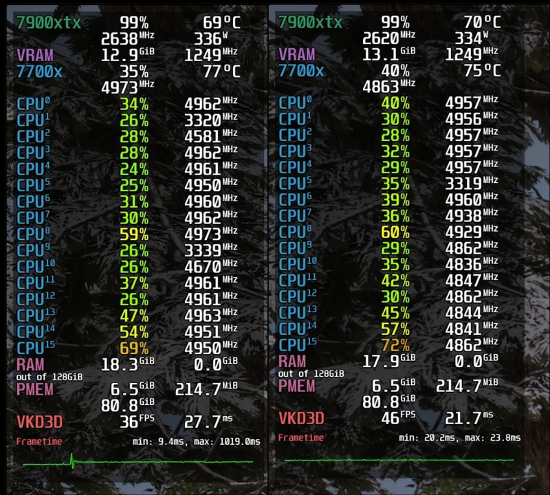 AMD Radeon RX 7000显卡启用 FSR 4 后画质显著提升，但 FPS 出现下滑