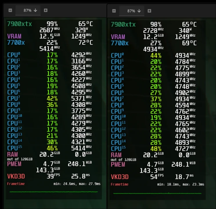 AMD Radeon RX 7000显卡启用 FSR 4 后画质显著提升，但 FPS 出现下滑