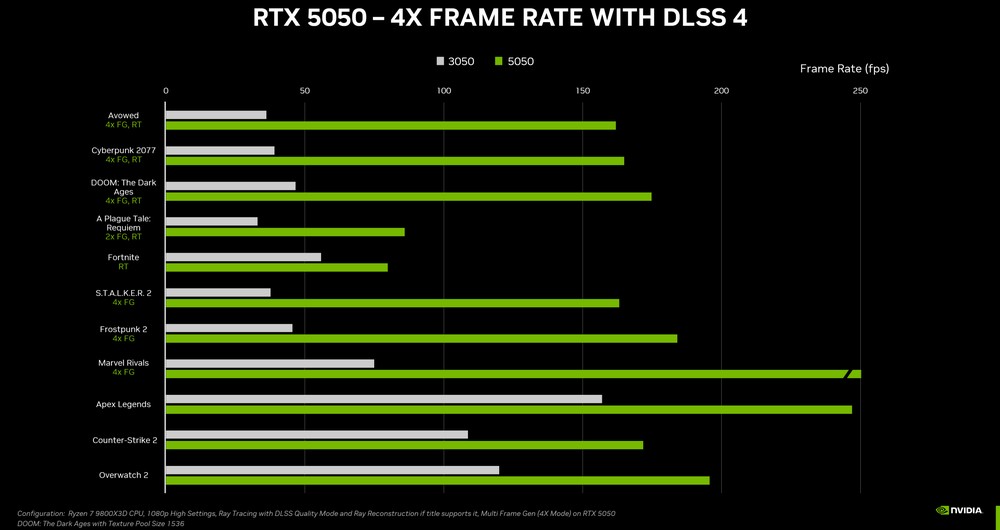NVIDIA GeForce RTX 5050 游戏实测现身，还是略输 RTX 4060 - 安卓手赚网