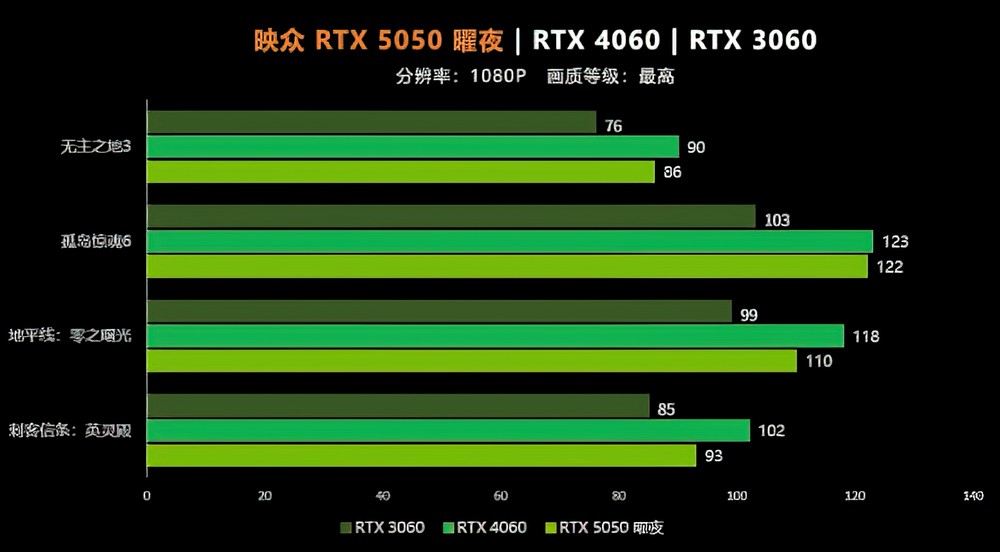 NVIDIA GeForce RTX 5050 游戏实测现身，还是略输 RTX 4060 - 安卓手赚网