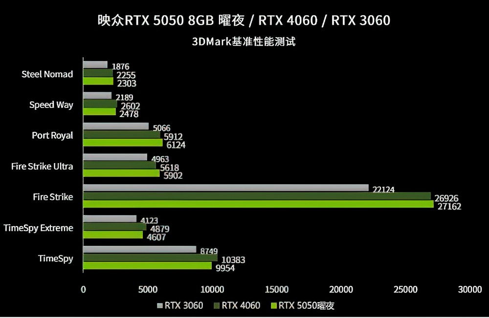 NVIDIA GeForce RTX 5050 游戏实测现身，还是略输 RTX 4060 - 安卓手赚网